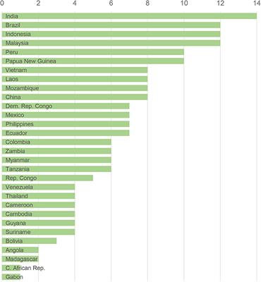 Authority of Second-Tier Governments to Reduce Deforestation in 30 Tropical Countries